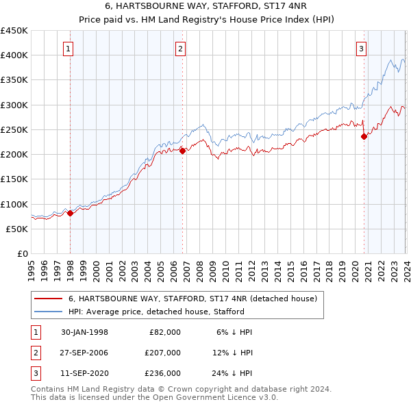 6, HARTSBOURNE WAY, STAFFORD, ST17 4NR: Price paid vs HM Land Registry's House Price Index