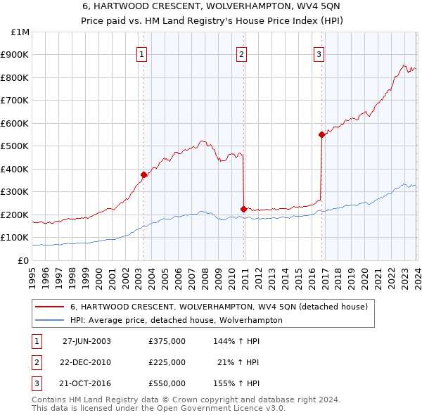 6, HARTWOOD CRESCENT, WOLVERHAMPTON, WV4 5QN: Price paid vs HM Land Registry's House Price Index