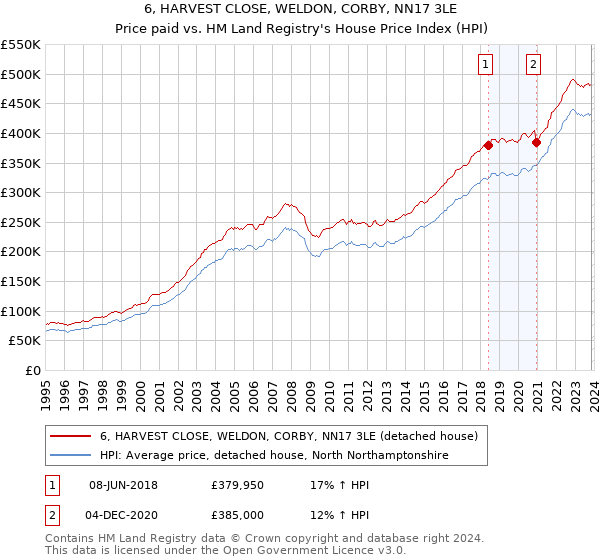 6, HARVEST CLOSE, WELDON, CORBY, NN17 3LE: Price paid vs HM Land Registry's House Price Index