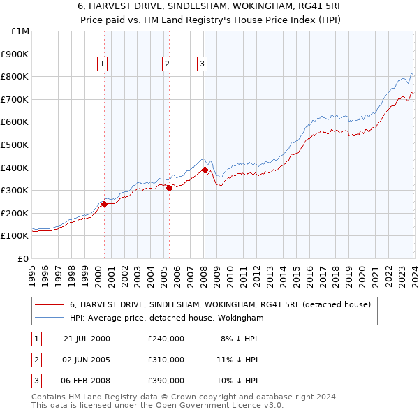6, HARVEST DRIVE, SINDLESHAM, WOKINGHAM, RG41 5RF: Price paid vs HM Land Registry's House Price Index