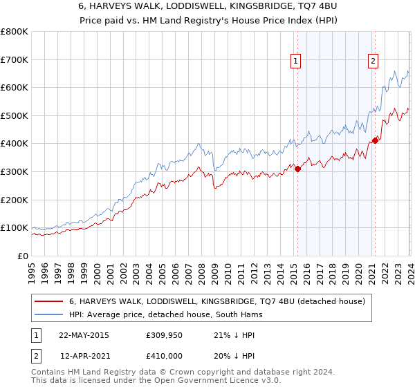 6, HARVEYS WALK, LODDISWELL, KINGSBRIDGE, TQ7 4BU: Price paid vs HM Land Registry's House Price Index