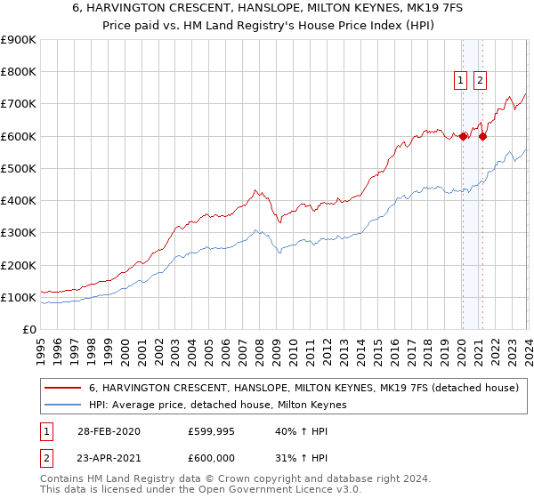 6, HARVINGTON CRESCENT, HANSLOPE, MILTON KEYNES, MK19 7FS: Price paid vs HM Land Registry's House Price Index