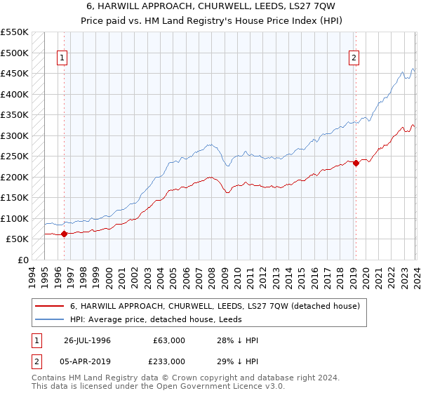 6, HARWILL APPROACH, CHURWELL, LEEDS, LS27 7QW: Price paid vs HM Land Registry's House Price Index