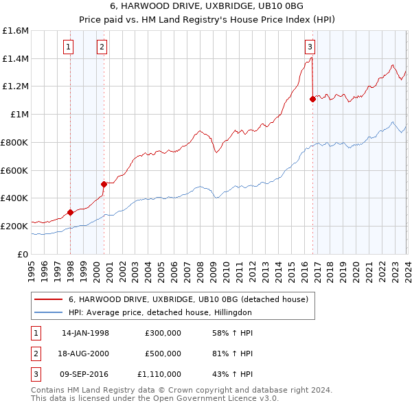 6, HARWOOD DRIVE, UXBRIDGE, UB10 0BG: Price paid vs HM Land Registry's House Price Index