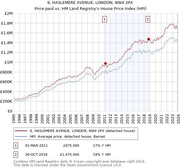 6, HASLEMERE AVENUE, LONDON, NW4 2PX: Price paid vs HM Land Registry's House Price Index