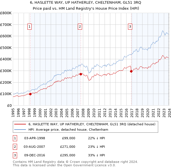 6, HASLETTE WAY, UP HATHERLEY, CHELTENHAM, GL51 3RQ: Price paid vs HM Land Registry's House Price Index