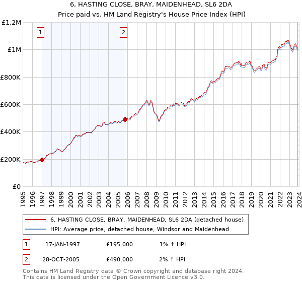 6, HASTING CLOSE, BRAY, MAIDENHEAD, SL6 2DA: Price paid vs HM Land Registry's House Price Index