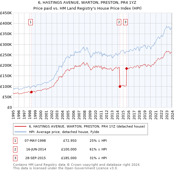6, HASTINGS AVENUE, WARTON, PRESTON, PR4 1YZ: Price paid vs HM Land Registry's House Price Index