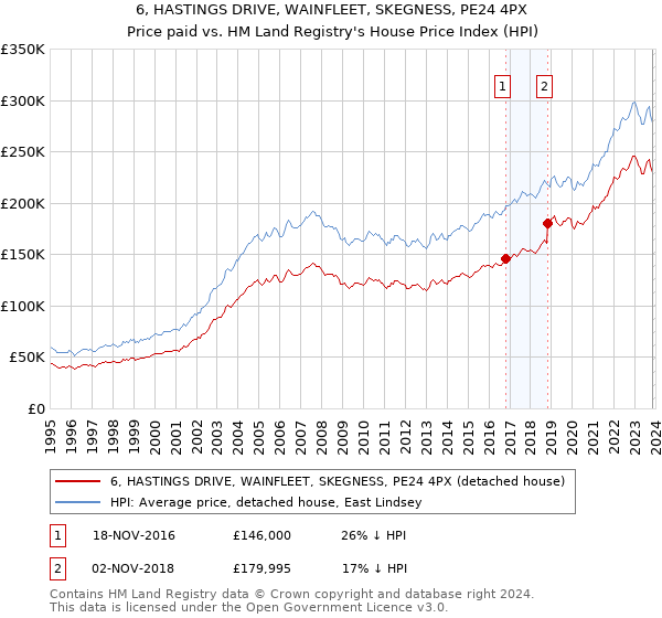 6, HASTINGS DRIVE, WAINFLEET, SKEGNESS, PE24 4PX: Price paid vs HM Land Registry's House Price Index
