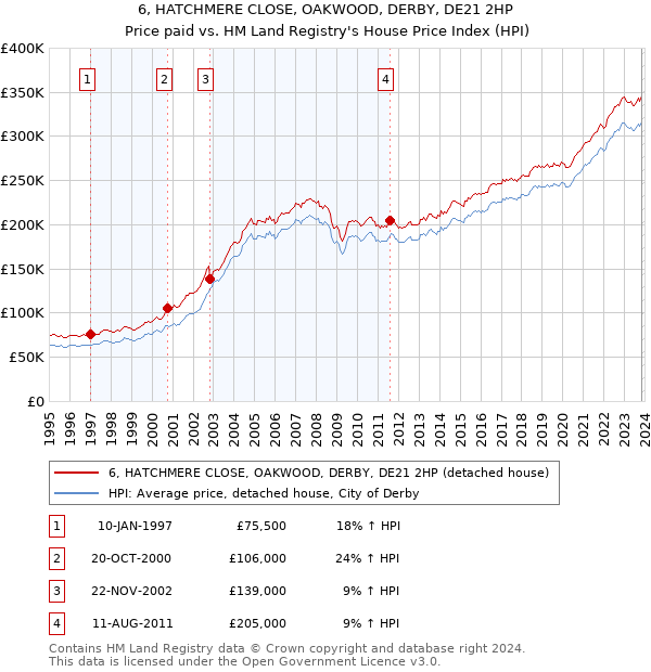 6, HATCHMERE CLOSE, OAKWOOD, DERBY, DE21 2HP: Price paid vs HM Land Registry's House Price Index