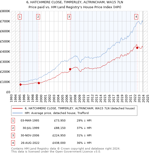 6, HATCHMERE CLOSE, TIMPERLEY, ALTRINCHAM, WA15 7LN: Price paid vs HM Land Registry's House Price Index