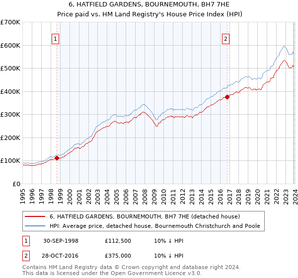 6, HATFIELD GARDENS, BOURNEMOUTH, BH7 7HE: Price paid vs HM Land Registry's House Price Index