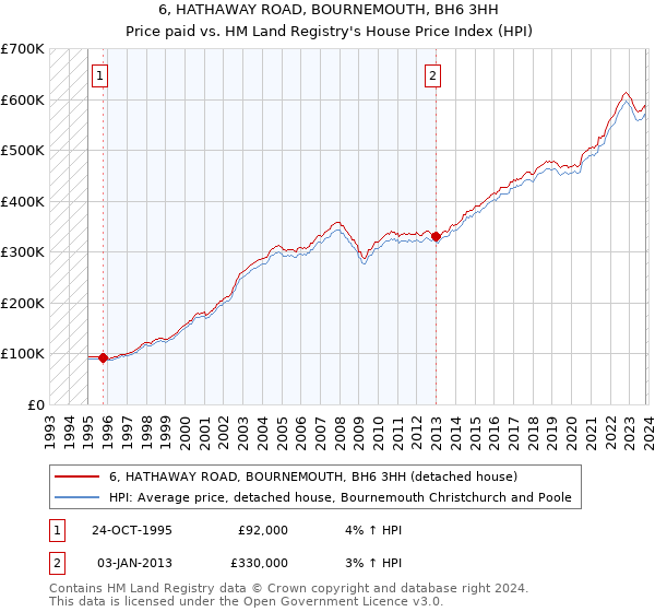 6, HATHAWAY ROAD, BOURNEMOUTH, BH6 3HH: Price paid vs HM Land Registry's House Price Index
