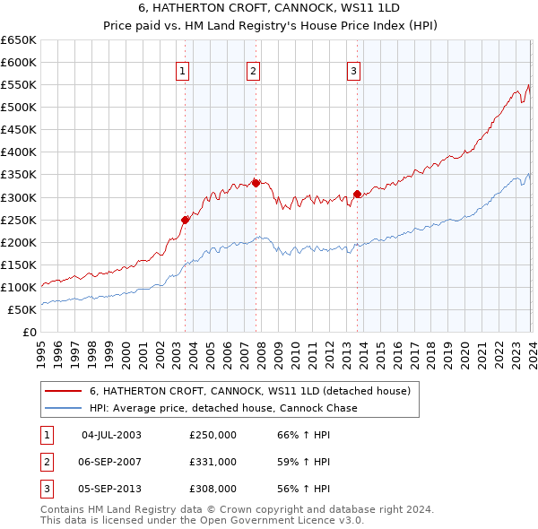 6, HATHERTON CROFT, CANNOCK, WS11 1LD: Price paid vs HM Land Registry's House Price Index