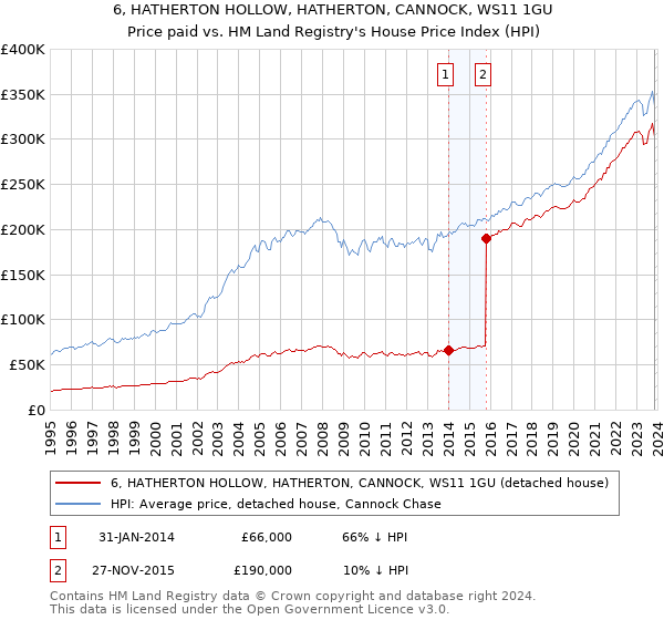 6, HATHERTON HOLLOW, HATHERTON, CANNOCK, WS11 1GU: Price paid vs HM Land Registry's House Price Index