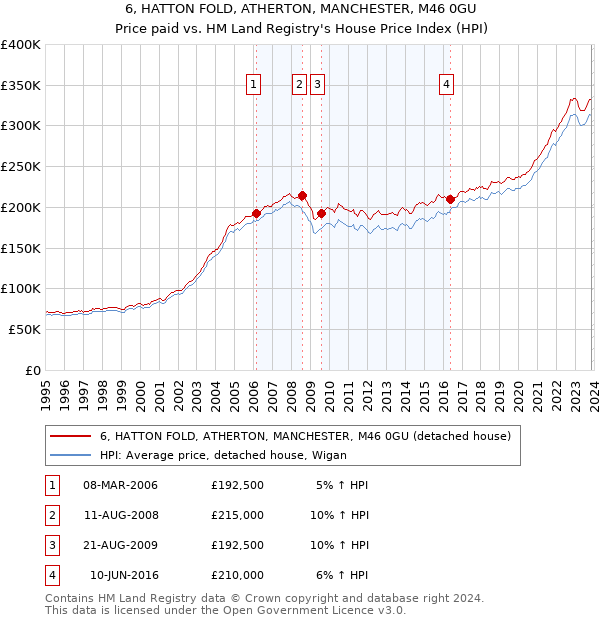 6, HATTON FOLD, ATHERTON, MANCHESTER, M46 0GU: Price paid vs HM Land Registry's House Price Index