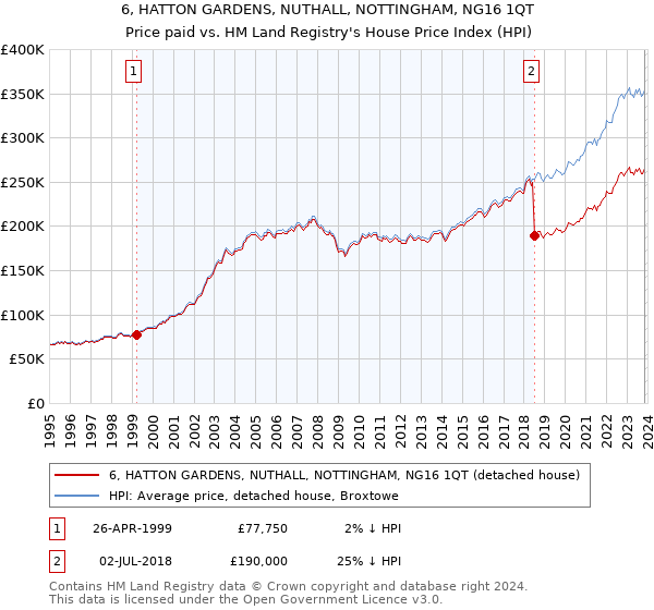 6, HATTON GARDENS, NUTHALL, NOTTINGHAM, NG16 1QT: Price paid vs HM Land Registry's House Price Index