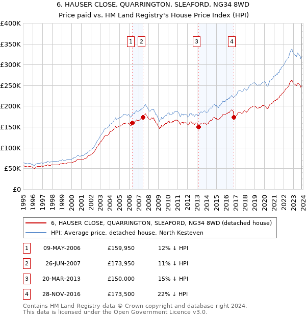 6, HAUSER CLOSE, QUARRINGTON, SLEAFORD, NG34 8WD: Price paid vs HM Land Registry's House Price Index