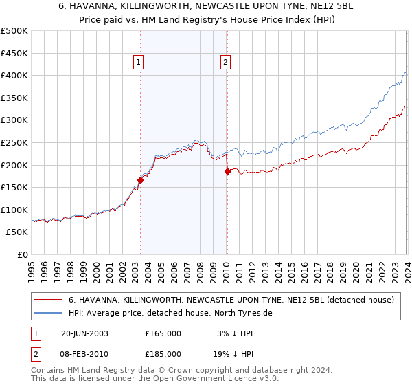 6, HAVANNA, KILLINGWORTH, NEWCASTLE UPON TYNE, NE12 5BL: Price paid vs HM Land Registry's House Price Index