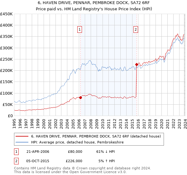 6, HAVEN DRIVE, PENNAR, PEMBROKE DOCK, SA72 6RF: Price paid vs HM Land Registry's House Price Index