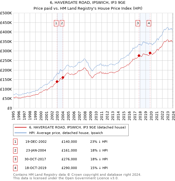 6, HAVERGATE ROAD, IPSWICH, IP3 9GE: Price paid vs HM Land Registry's House Price Index