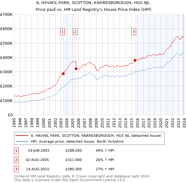 6, HAVIKIL PARK, SCOTTON, KNARESBOROUGH, HG5 9JL: Price paid vs HM Land Registry's House Price Index