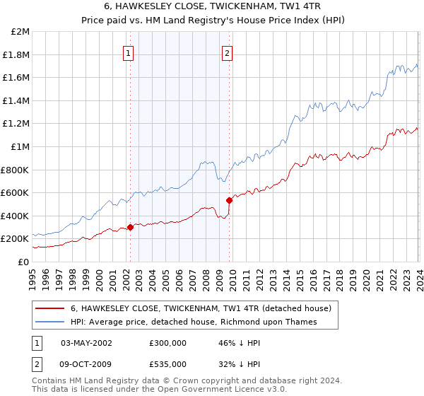 6, HAWKESLEY CLOSE, TWICKENHAM, TW1 4TR: Price paid vs HM Land Registry's House Price Index
