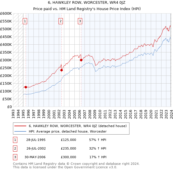6, HAWKLEY ROW, WORCESTER, WR4 0JZ: Price paid vs HM Land Registry's House Price Index