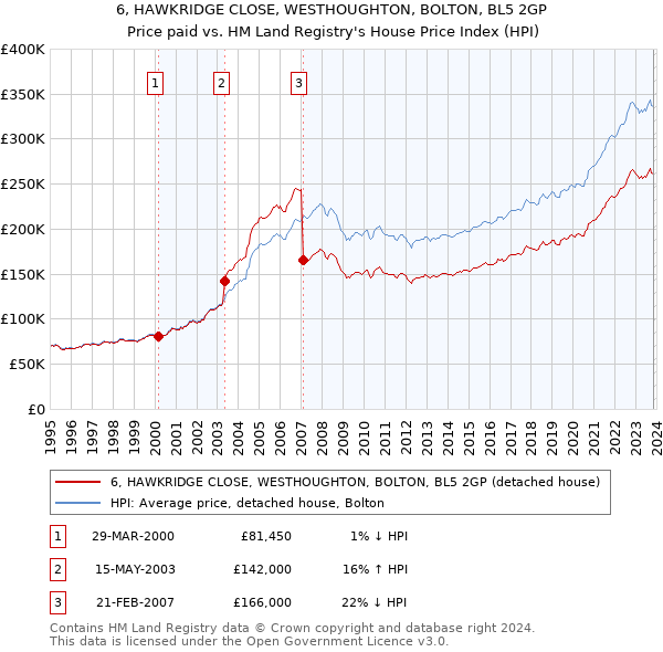 6, HAWKRIDGE CLOSE, WESTHOUGHTON, BOLTON, BL5 2GP: Price paid vs HM Land Registry's House Price Index