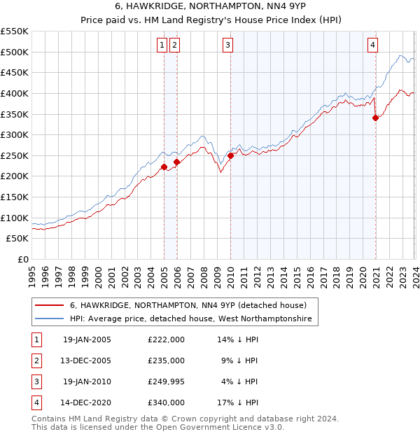 6, HAWKRIDGE, NORTHAMPTON, NN4 9YP: Price paid vs HM Land Registry's House Price Index