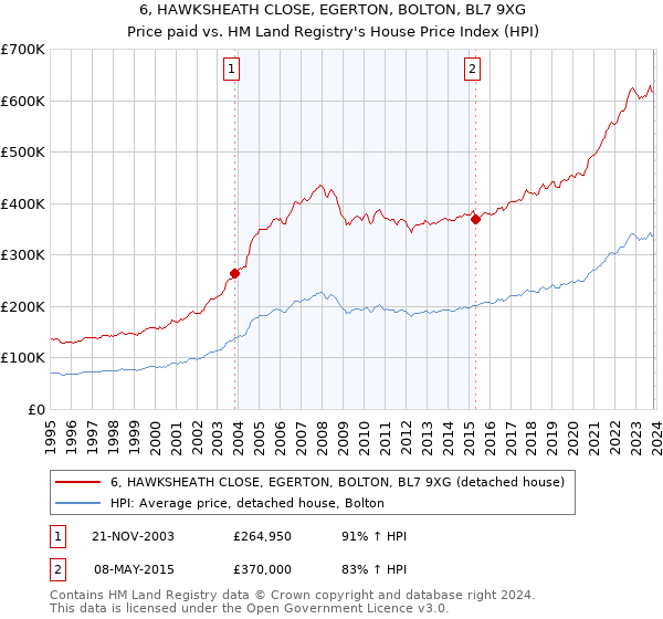 6, HAWKSHEATH CLOSE, EGERTON, BOLTON, BL7 9XG: Price paid vs HM Land Registry's House Price Index