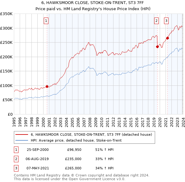 6, HAWKSMOOR CLOSE, STOKE-ON-TRENT, ST3 7FF: Price paid vs HM Land Registry's House Price Index