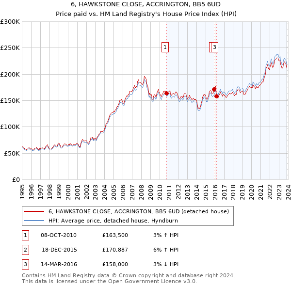 6, HAWKSTONE CLOSE, ACCRINGTON, BB5 6UD: Price paid vs HM Land Registry's House Price Index