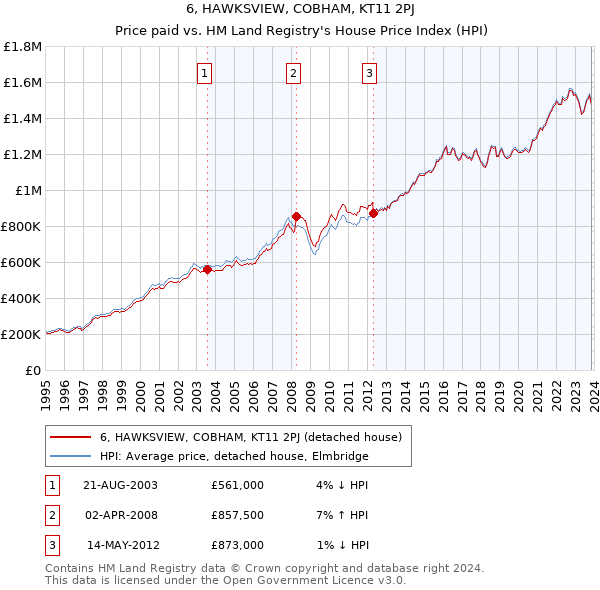 6, HAWKSVIEW, COBHAM, KT11 2PJ: Price paid vs HM Land Registry's House Price Index