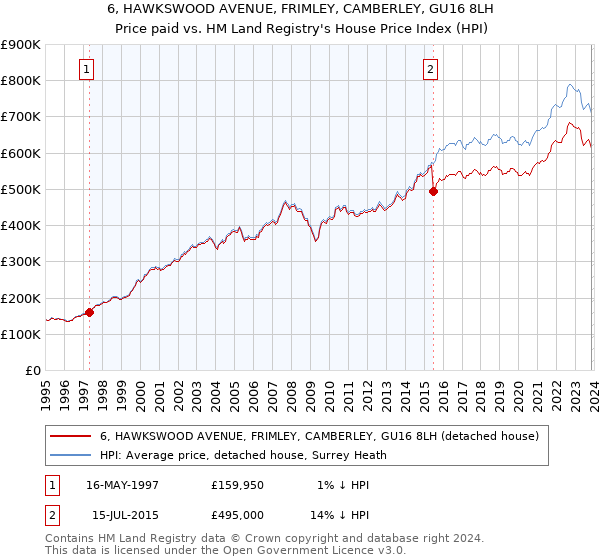 6, HAWKSWOOD AVENUE, FRIMLEY, CAMBERLEY, GU16 8LH: Price paid vs HM Land Registry's House Price Index