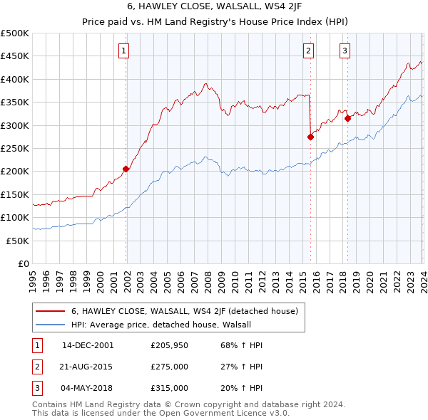 6, HAWLEY CLOSE, WALSALL, WS4 2JF: Price paid vs HM Land Registry's House Price Index