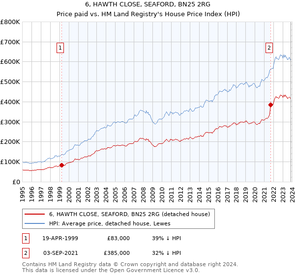 6, HAWTH CLOSE, SEAFORD, BN25 2RG: Price paid vs HM Land Registry's House Price Index