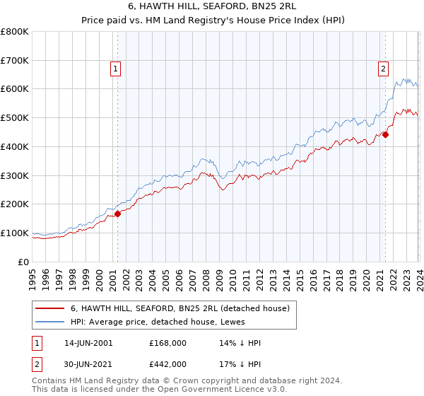 6, HAWTH HILL, SEAFORD, BN25 2RL: Price paid vs HM Land Registry's House Price Index