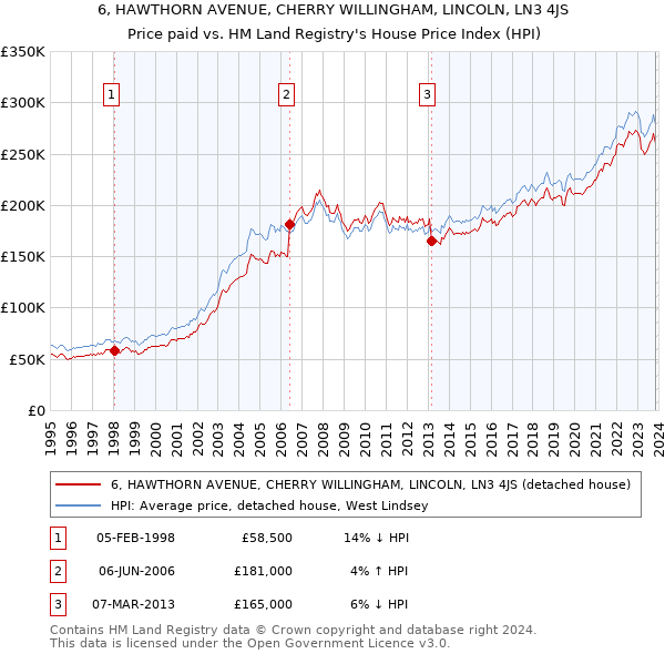 6, HAWTHORN AVENUE, CHERRY WILLINGHAM, LINCOLN, LN3 4JS: Price paid vs HM Land Registry's House Price Index