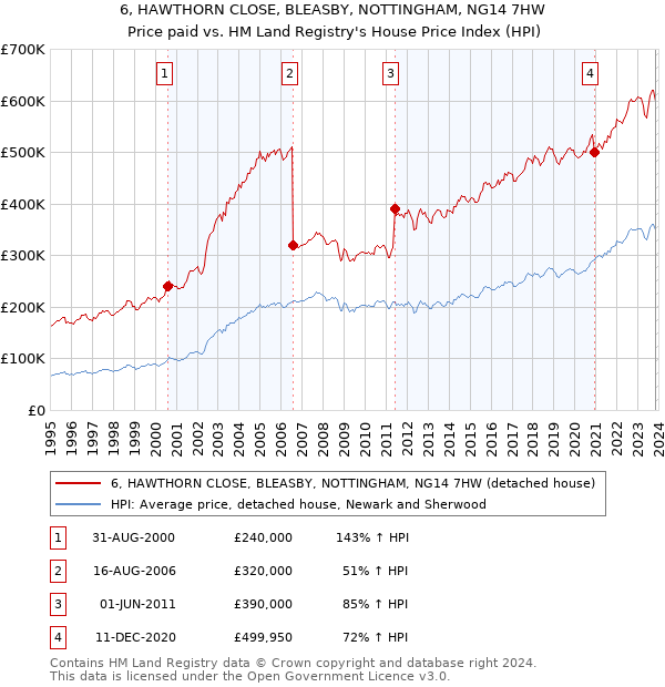 6, HAWTHORN CLOSE, BLEASBY, NOTTINGHAM, NG14 7HW: Price paid vs HM Land Registry's House Price Index