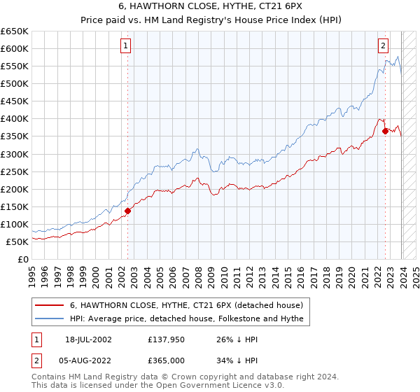 6, HAWTHORN CLOSE, HYTHE, CT21 6PX: Price paid vs HM Land Registry's House Price Index