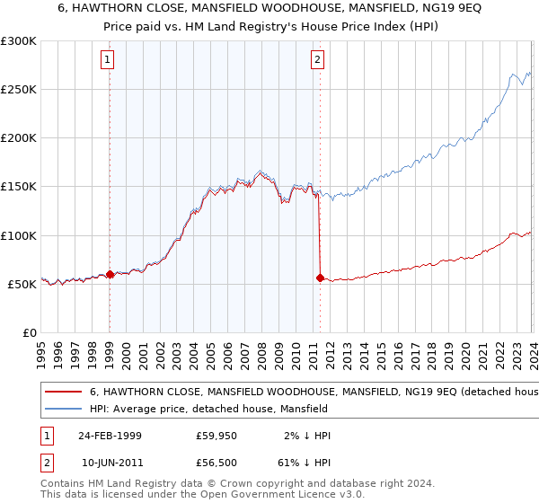 6, HAWTHORN CLOSE, MANSFIELD WOODHOUSE, MANSFIELD, NG19 9EQ: Price paid vs HM Land Registry's House Price Index