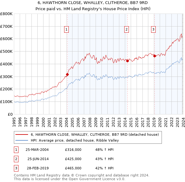 6, HAWTHORN CLOSE, WHALLEY, CLITHEROE, BB7 9RD: Price paid vs HM Land Registry's House Price Index