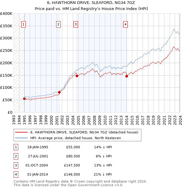 6, HAWTHORN DRIVE, SLEAFORD, NG34 7GZ: Price paid vs HM Land Registry's House Price Index