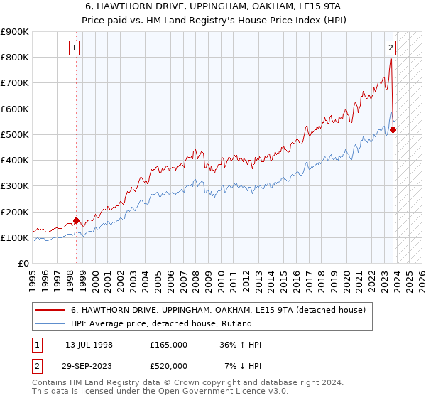 6, HAWTHORN DRIVE, UPPINGHAM, OAKHAM, LE15 9TA: Price paid vs HM Land Registry's House Price Index