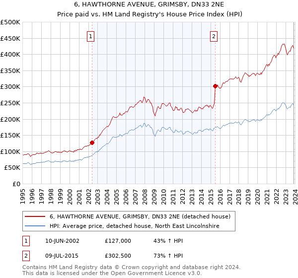 6, HAWTHORNE AVENUE, GRIMSBY, DN33 2NE: Price paid vs HM Land Registry's House Price Index