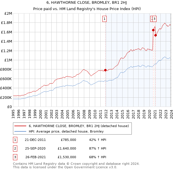 6, HAWTHORNE CLOSE, BROMLEY, BR1 2HJ: Price paid vs HM Land Registry's House Price Index