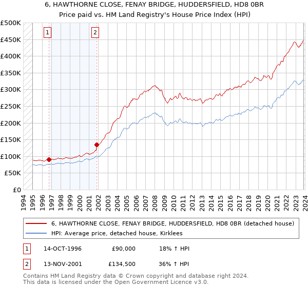 6, HAWTHORNE CLOSE, FENAY BRIDGE, HUDDERSFIELD, HD8 0BR: Price paid vs HM Land Registry's House Price Index