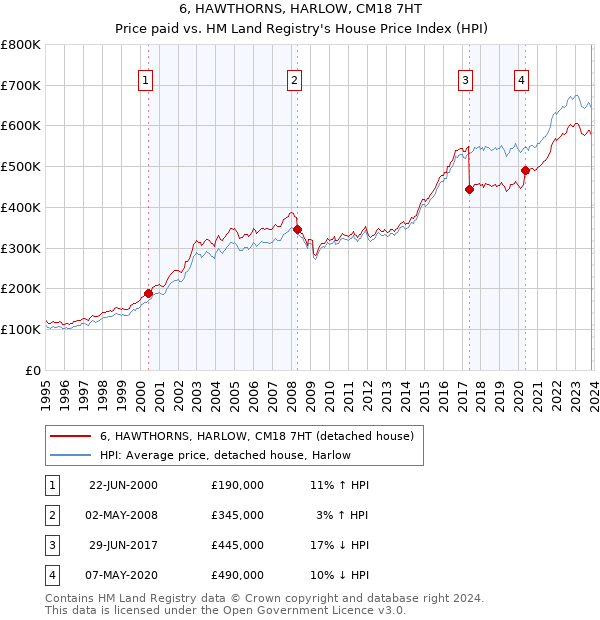 6, HAWTHORNS, HARLOW, CM18 7HT: Price paid vs HM Land Registry's House Price Index