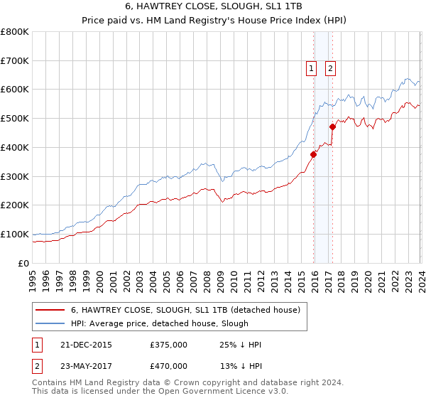 6, HAWTREY CLOSE, SLOUGH, SL1 1TB: Price paid vs HM Land Registry's House Price Index